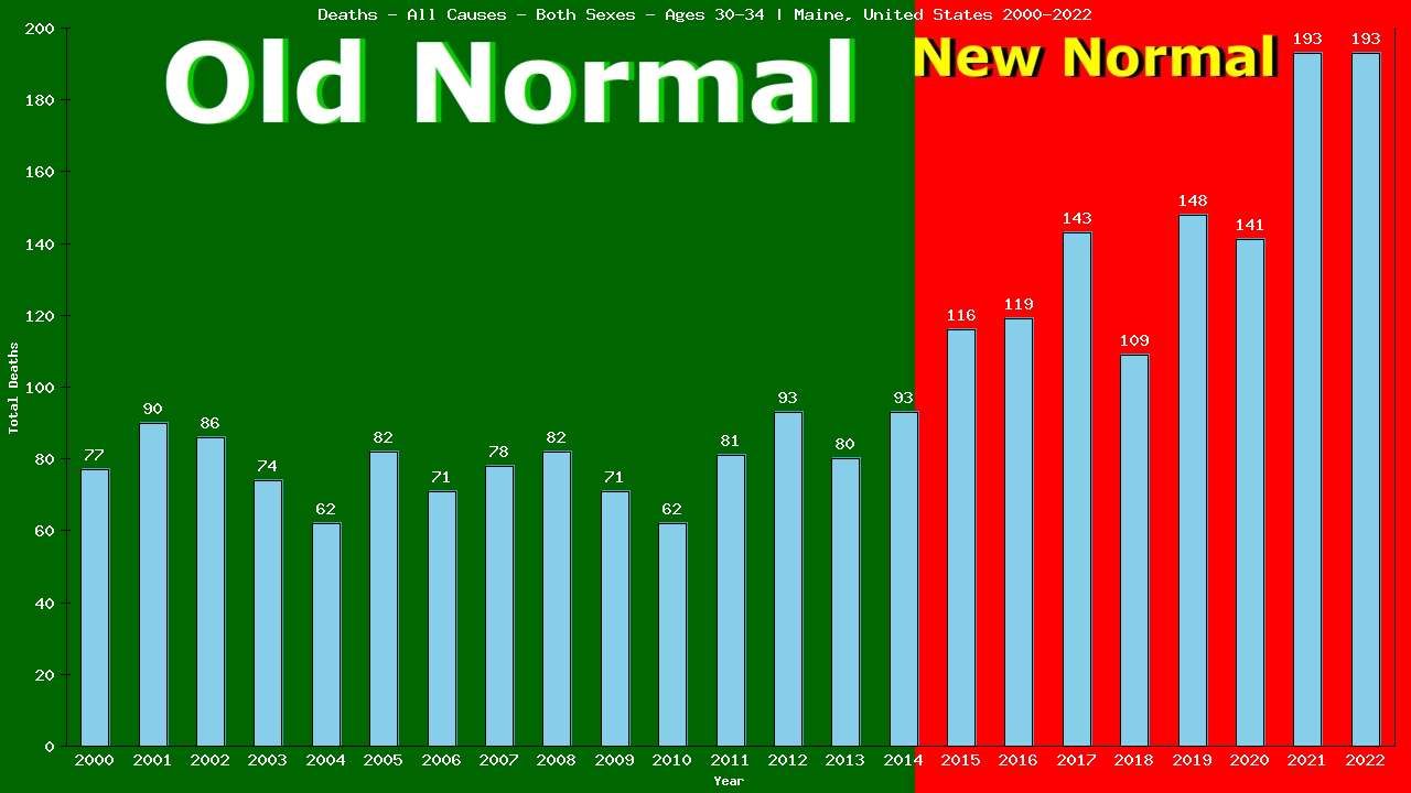 Graph showing Deaths - All Causes - Male - Aged 30-34 | Maine, United-states